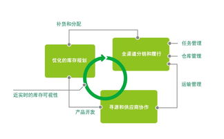 構建更優化的品類管理與供應鏈系統