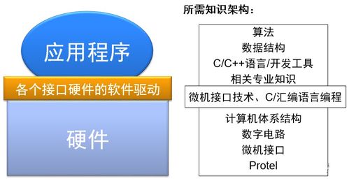嵌入式和單片機的區別到底是什么